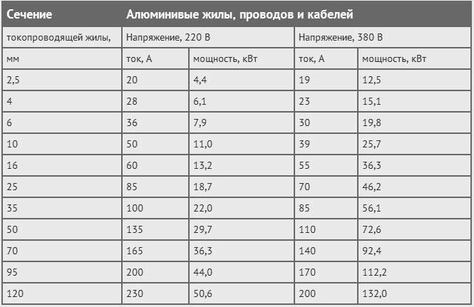 Розрахунок перерізу кабелю за потужністю алюмінієві жили